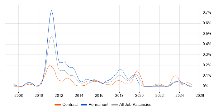 Job vacancy trend for Xen in Scotland