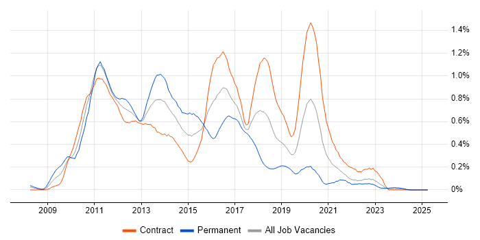 Job vacancy trend for XenApp in Scotland Job vacancy trend for XenApp in Scotland