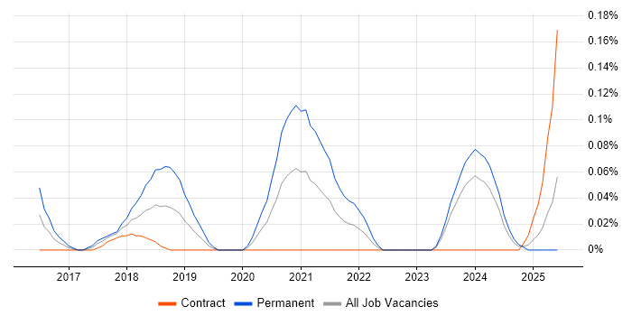 Job vacancy trend for Xero in Scotland Job vacancy trend for Xero in Scotland