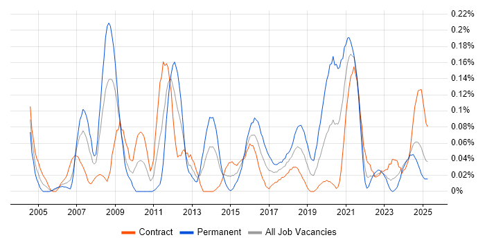 Job vacancy trend for Xilinx in Scotland
