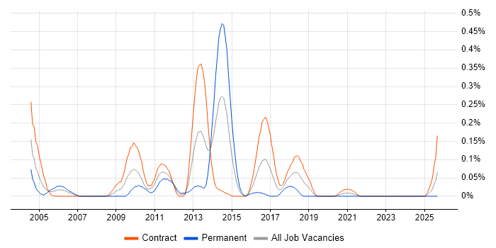 XML Messaging job vacancy trend in Scotland XML Messaging job vacancy trend in Scotland