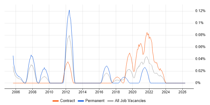 XMPP job vacancy trend in Scotland