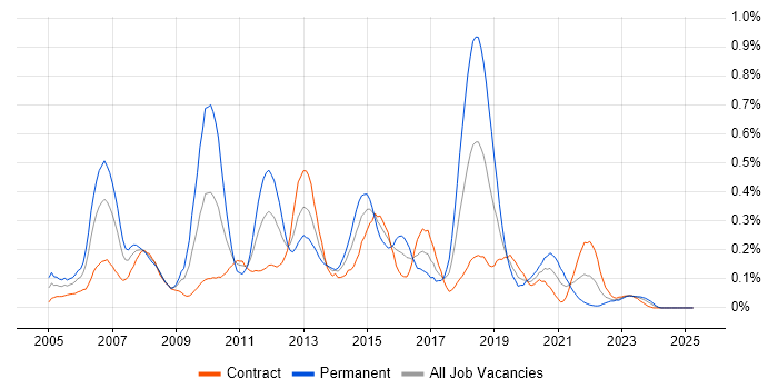 Job vacancy trend for XPath in Scotland Job vacancy trend for XPath in Scotland