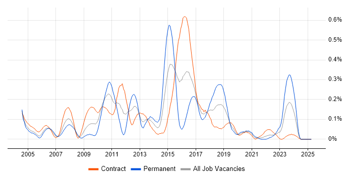 Job vacancy trend for XSD in Scotland Job vacancy trend for XSD in Scotland