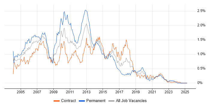 Job vacancy trend for XSLT in Scotland Job vacancy trend for XSLT in Scotland
