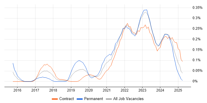 Job vacancy trend for YAML in Scotland Job vacancy trend for YAML in Scotland