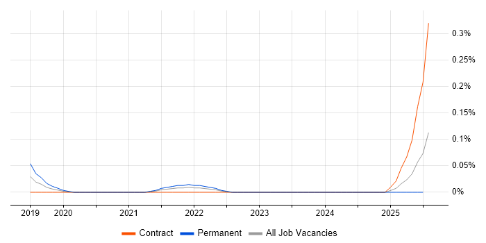 Job vacancy trend for YARA in Scotland