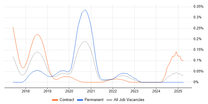 Job vacancy trend for Yarn in Scotland Job vacancy trend for Yarn in Scotland