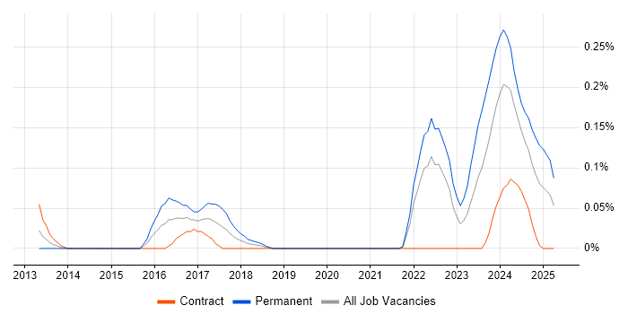 Job vacancy trend for Yocto in Scotland Job vacancy trend for Yocto in Scotland