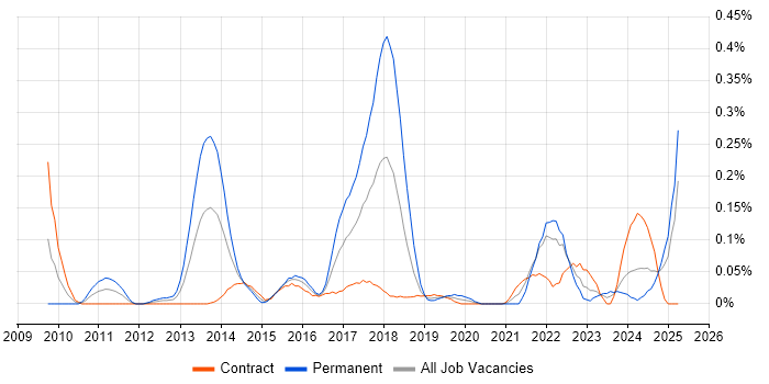 Job vacancy trend for YouTube in Scotland Job vacancy trend for YouTube in Scotland