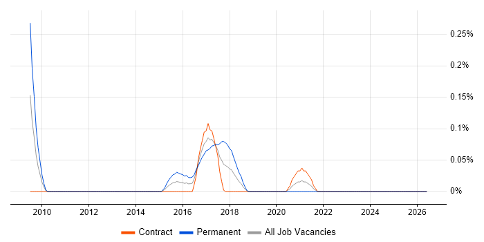 yum job vacancy trend in Scotland