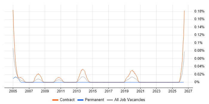 z/OS Specialist job vacancy trend in Scotland