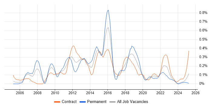 Job vacancy trend for Zachman Framework in Scotland Job vacancy trend for Zachman Framework in Scotland