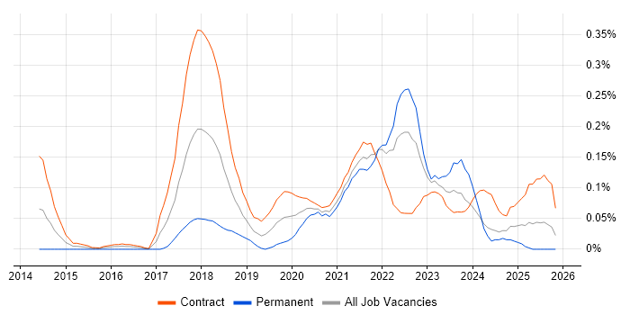 Zephyr job vacancy trend in Scotland