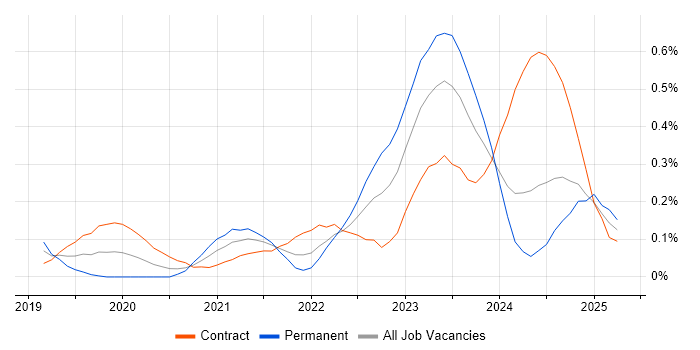 Job vacancy trend for Zero Trust in Scotland