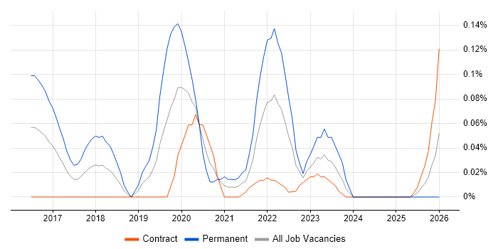 Zerto job vacancy trend in Scotland