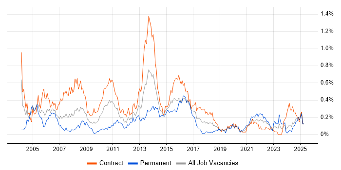 Job vacancy trend for zOS in Scotland Job vacancy trend for zOS in Scotland