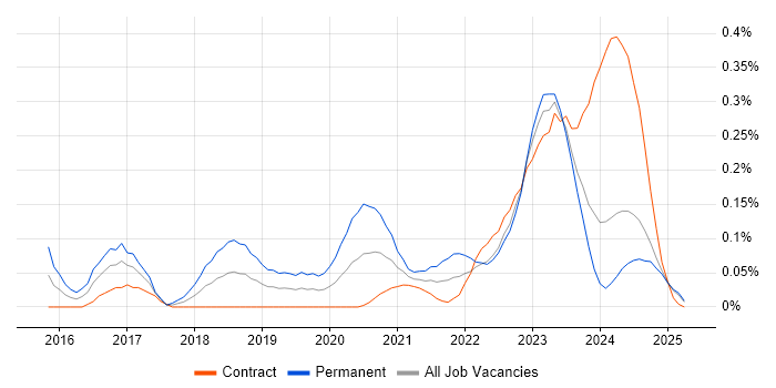 Job vacancy trend for Zscaler in Scotland Job vacancy trend for Zscaler in Scotland