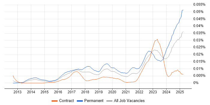Job vacancy trend for Screaming Frog in the UK Job vacancy trend for Screaming Frog in the UK