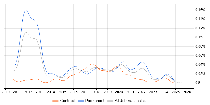 Scrum-ban job vacancy trend in the UK