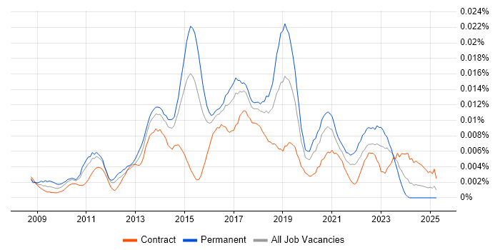 Job vacancy trend for Scrum Product Owner in the UK