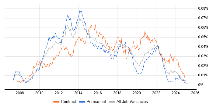Job vacancy trend for ScrumMaster Project Manager in the UK