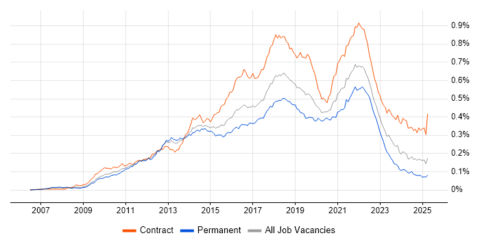 Job vacancy trend for Scrum Master in the UK Job vacancy trend for Scrum Master in the UK