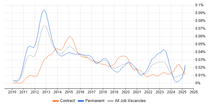Job vacancy trend for SCSM in the UK Job vacancy trend for SCSM in the UK