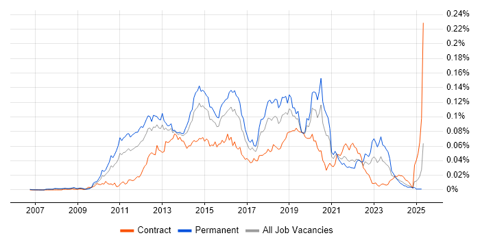 Job vacancy trend for SCVMM in the UK Job vacancy trend for SCVMM in the UK