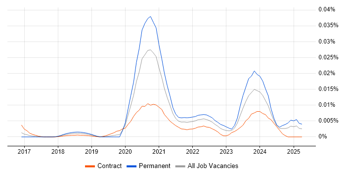 Job vacancy trend for Scylla in the UK Job vacancy trend for Scylla in the UK