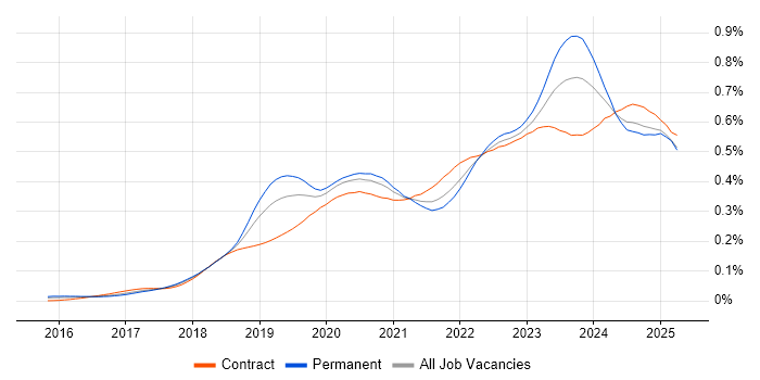 Job vacancy trend for SD-WAN in the UK