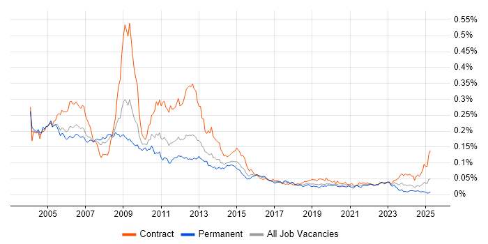 Job vacancy trend for SDH in the UK