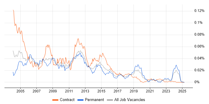 Job vacancy trend for SDL Web 8 in the UK Job vacancy trend for SDL Web 8 in the UK