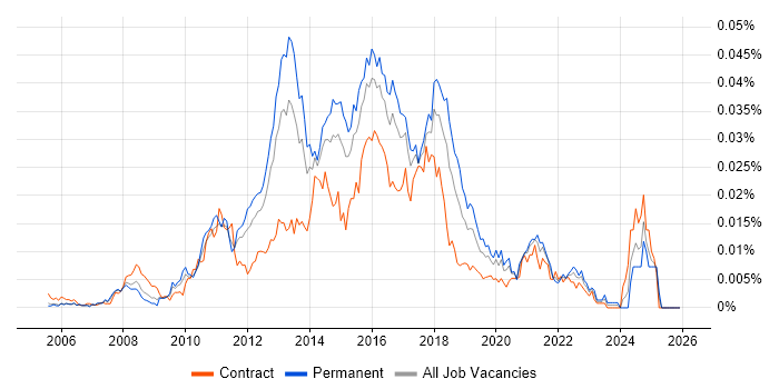 SDLC Business Analyst job vacancy trend in the UK