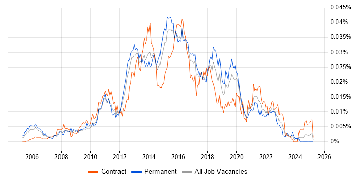 Job vacancy trend for SDLC Project Manager in the UK Job vacancy trend for SDLC Project Manager in the UK
