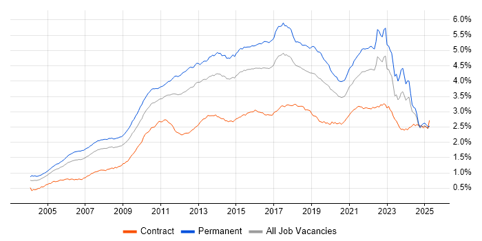 Job vacancy trend for SDLC in the UK