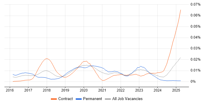 Job vacancy trend for Seaborn in the UK