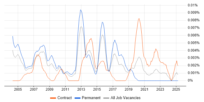 Job vacancy trend for Search Engineer in the UK Job vacancy trend for Search Engineer in the UK