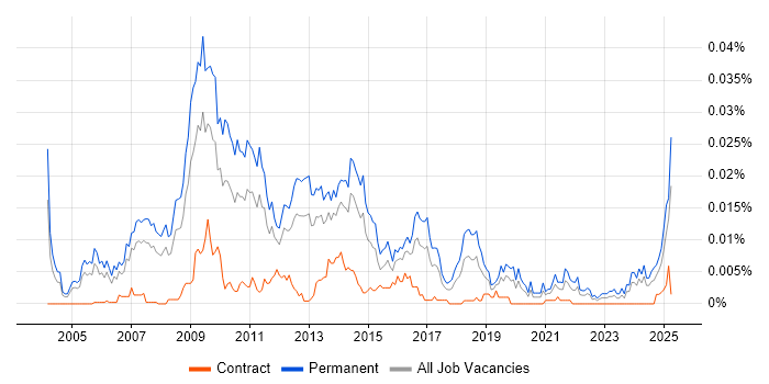 Job vacancy trend for Search Manager in the UK Job vacancy trend for Search Manager in the UK
