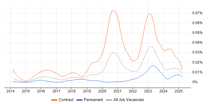 Job vacancy trend for Search Processing Language in the UK