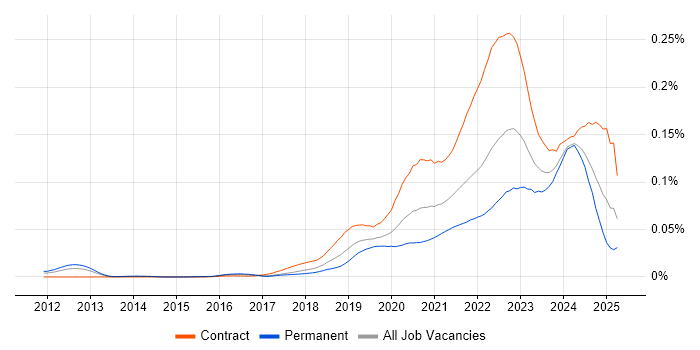 Job vacancy trend for Secrets Management in the UK Job vacancy trend for Secrets Management in the UK