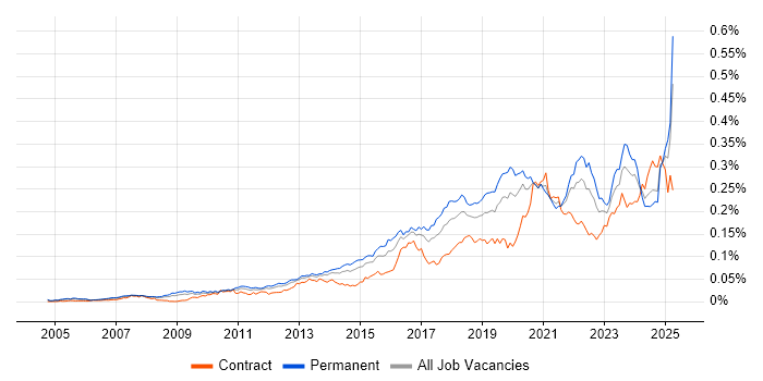 Job vacancy trend for Secure Coding in the UK Job vacancy trend for Secure Coding in the UK