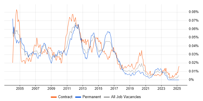 Job vacancy trend for RSA SecurID in the UK Job vacancy trend for RSA SecurID in the UK