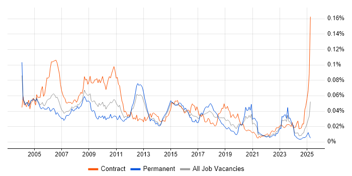 Job vacancy trend for Security Administrator in the UK