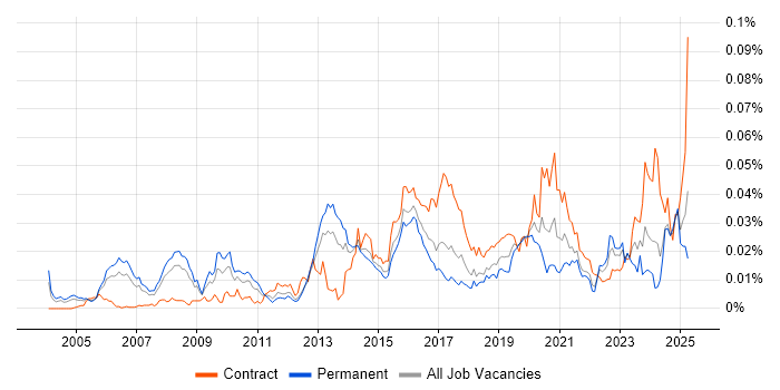 Job vacancy trend for Security Advisor in the UK