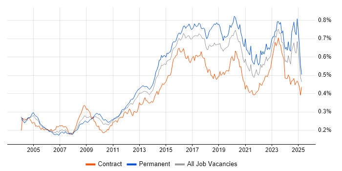 Job vacancy trend for Security Analyst in the UK