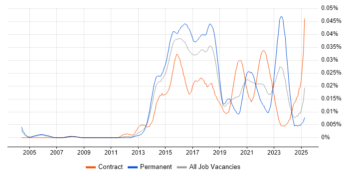 Job vacancy trend for Security Analytics in the UK