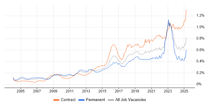 Job vacancy trend for Security Architect in the UK Job vacancy trend for Security Architect in the UK