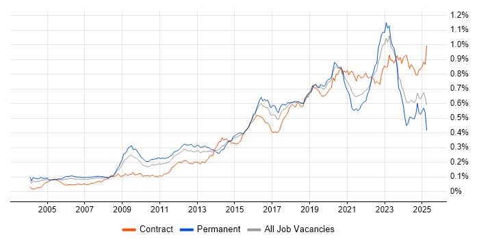 Job vacancy trend for Security Architecture in the UK