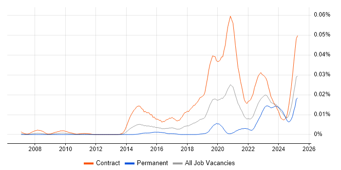 Job vacancy trend for Security Assurance Coordinator in the UK
